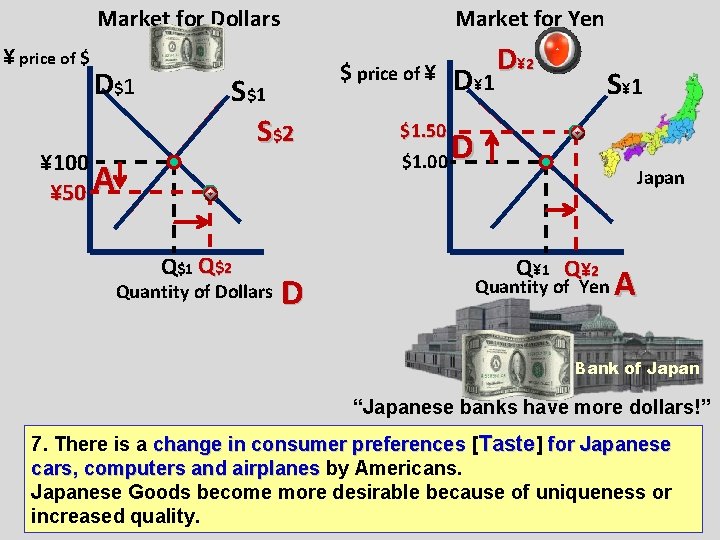 Market for Dollars ¥ price of $ D$1 ¥ 100 ¥ 50 A Market