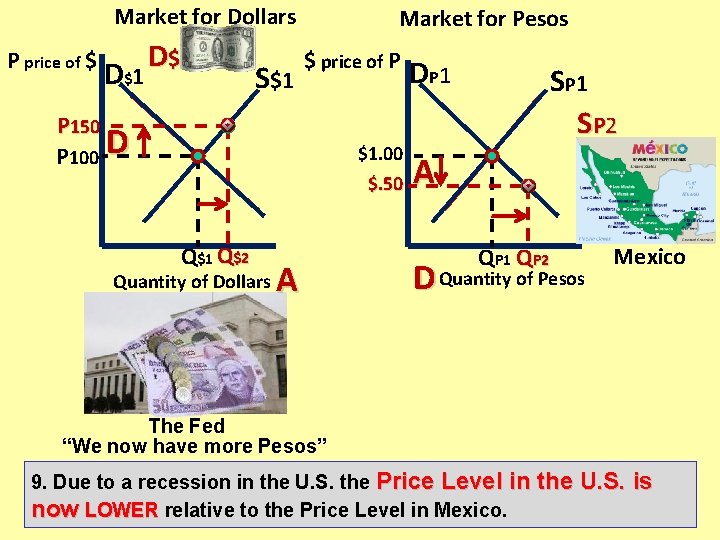 Market for Dollars P price of $ D$1 D$ 2 S$1 Market for Pesos