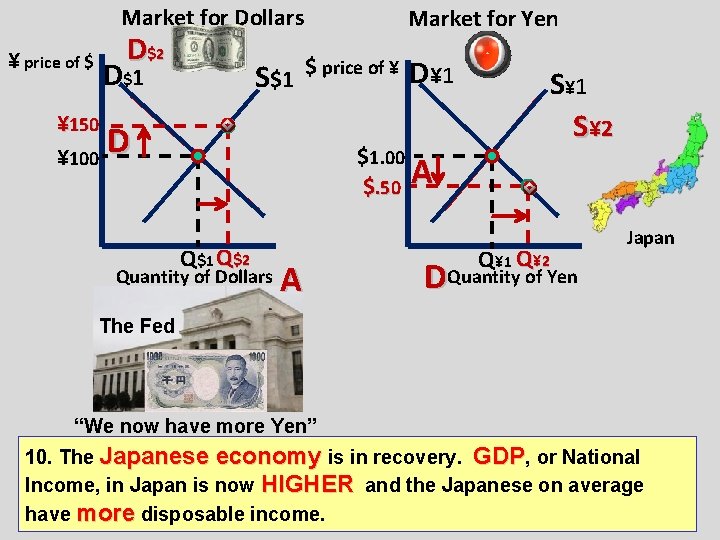 Market for Dollars ¥ price of $ D$2 D$1 S$1 Market for Yen $