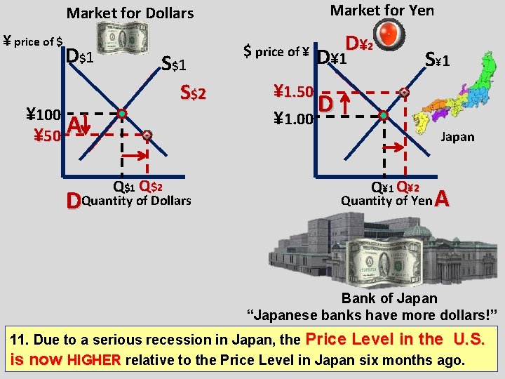 Market for Yen Market for Dollars ¥ price of $ D$1 ¥ 100 ¥