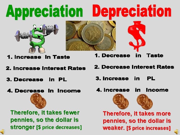Therefore, it takes fewer pennies, so the dollar is stronger [$ price decreases] Therefore,