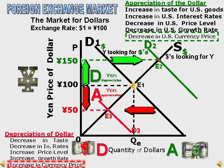The Market for Dollars Yen Price of Dollar Exchange Rate: $1 = ¥ 100
