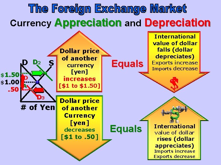 Currency Appreciation and Depreciation D D 2 S $1. 50 D $1. 00 .