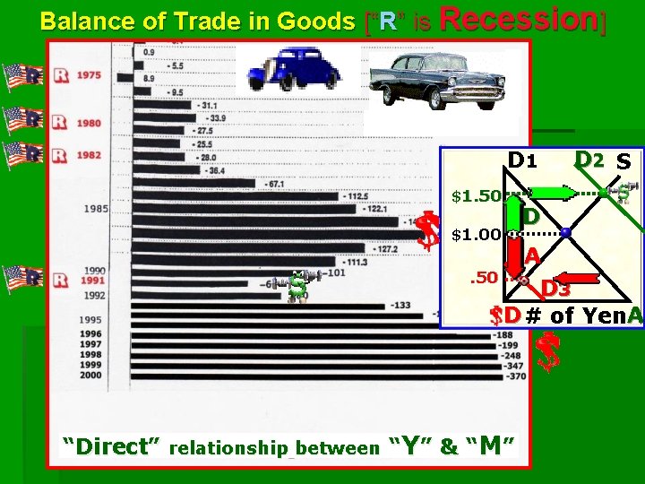 Balance of Trade in Goods [“R” is Recession] D 1 $1. 50 $1. 00