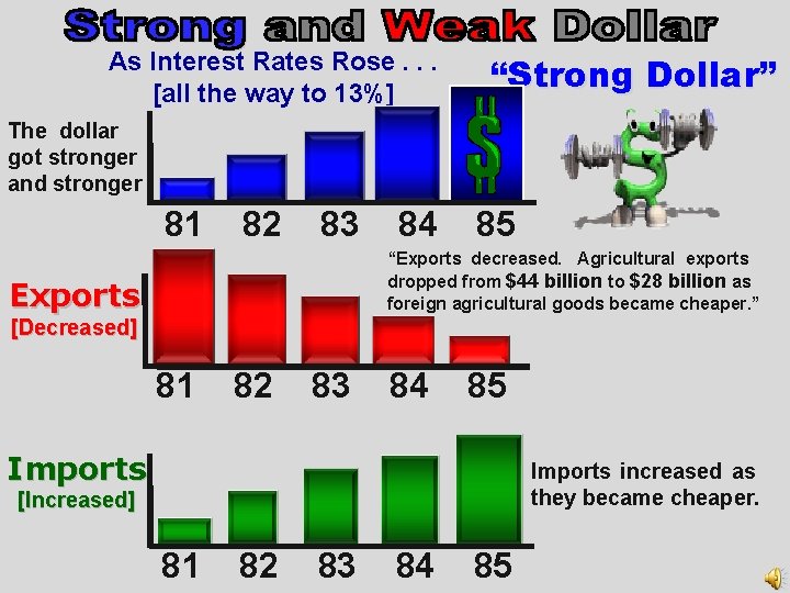 As Interest Rates Rose. . . [all the way to 13%] “Strong Dollar” The