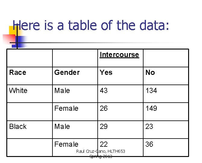 Here is a table of the data: Intercourse Race Gender Yes No White Male