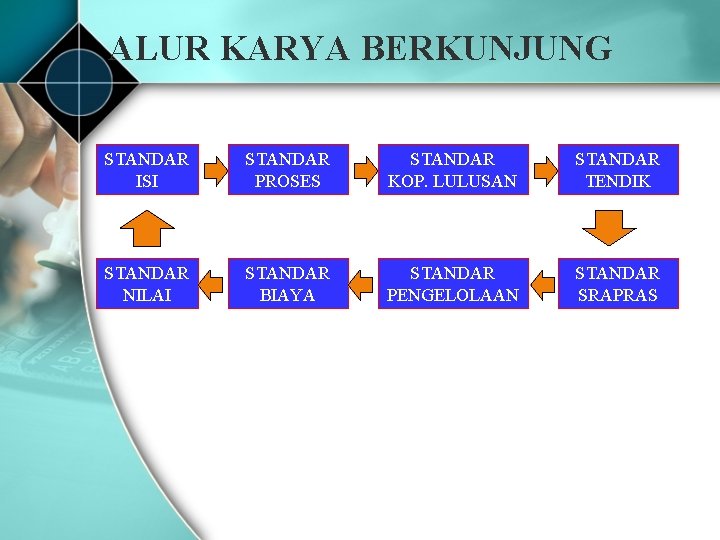 ALUR KARYA BERKUNJUNG STANDAR ISI STANDAR PROSES STANDAR KOP. LULUSAN STANDAR TENDIK STANDAR NILAI