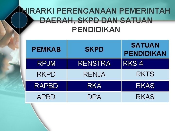 HIRARKI PERENCANAAN PEMERINTAH DAERAH, SKPD DAN SATUAN PENDIDIKAN PEMKAB SKPD RPJM RENSTRA RKPD RENJA