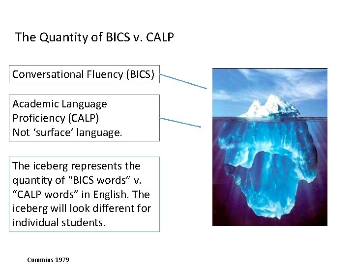 The Quantity of BICS v. CALP Conversational Fluency (BICS) Academic Language Proficiency (CALP) Not