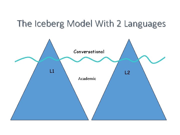 The Iceberg Model With 2 Languages Conversational L 1 L 2 Academic 