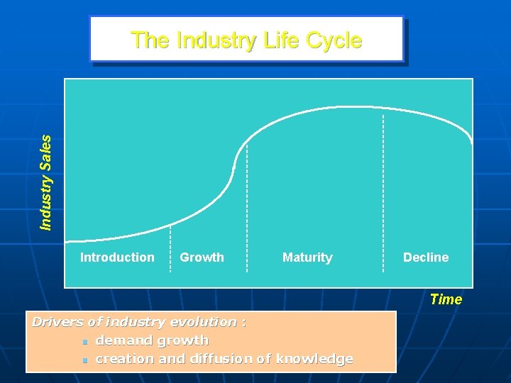 Industry Sales The Industry Life Cycle Introduction Growth Maturity Decline Time Drivers of industry