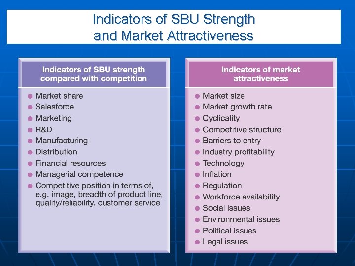 Indicators of SBU Strength and Market Attractiveness 