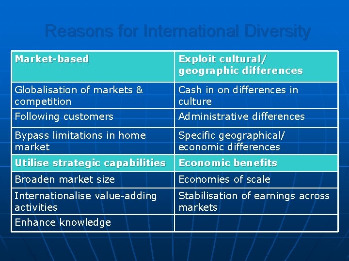 Reasons for International Diversity Market-based Exploit cultural/ geographic differences Globalisation of markets & competition