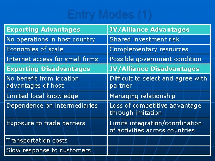 Entry Modes (1) Exporting Advantages JV/Alliance Advantages No operations in host country Shared investment