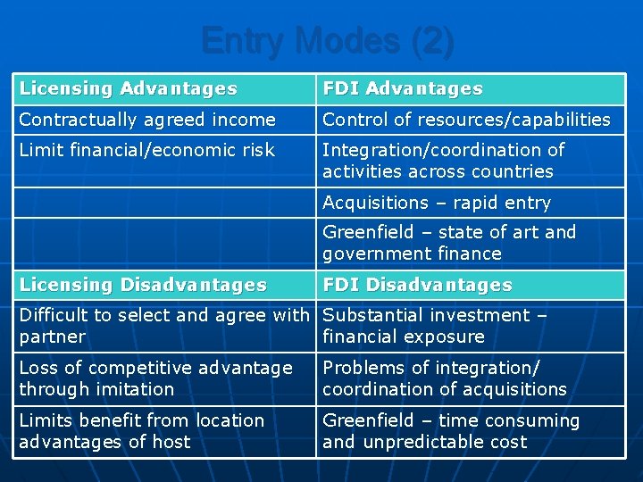 Entry Modes (2) Licensing Advantages FDI Advantages Contractually agreed income Control of resources/capabilities Limit