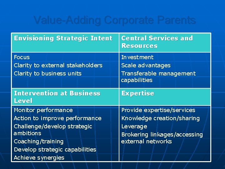 Value-Adding Corporate Parents Envisioning Strategic Intent Central Services and Resources Focus Clarity to external