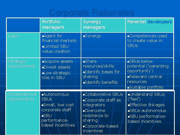 Corporate Rationales Portfolio managers Synergy managers Parental developers Logic n. Agent for financial markets