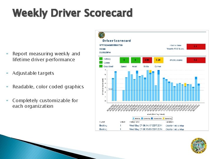Weekly Driver Scorecard Report measuring weekly and lifetime driver performance Adjustable targets Readable, color