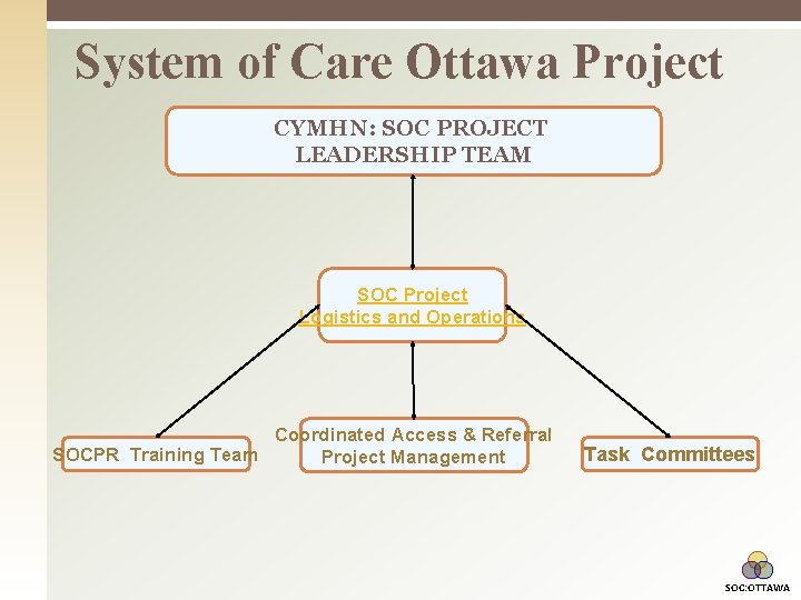 System of Care Ottawa Project CYMHN: SOC PROJECT LEADERSHIP TEAM SOC Project Logistics and