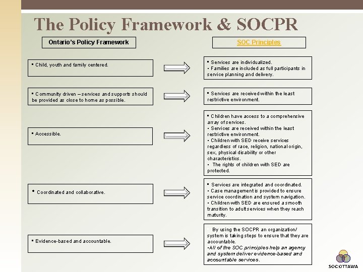 The Policy Framework & SOCPR Ontario’s Policy Framework SOC Principles • Child, youth and