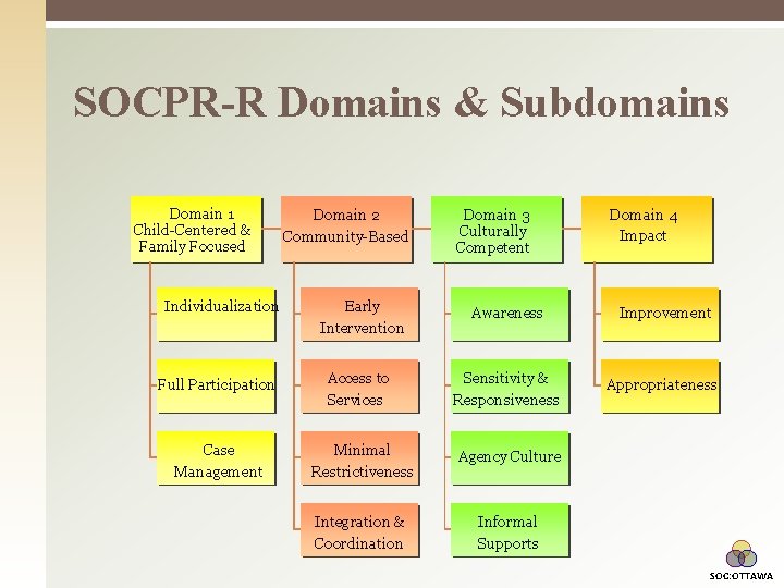 SOCPR-R Domains & Subdomains Domain 1 Child-Centered & Family Focused Individualization Domain 2 Community-Based