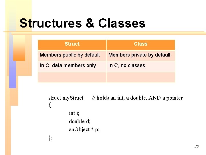 Structures & Classes Struct Class Members public by default Members private by default In