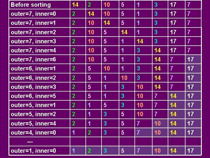 Before sorting 14 2 10 5 1 3 17 7 outer=7, inner=0 2 14