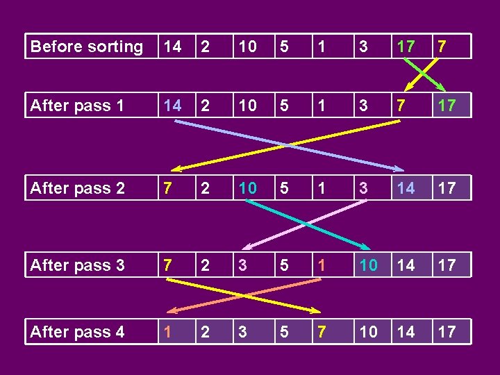 Before sorting 14 2 10 5 1 3 17 7 After pass 1 14