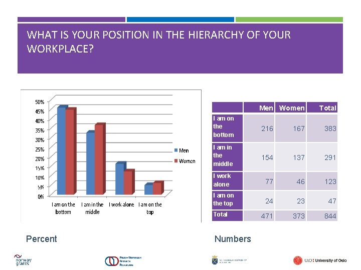WHAT IS YOUR POSITION IN THE HIERARCHY OF YOUR WORKPLACE? Total I am on