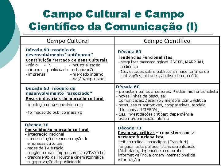 Campo Cultural e Campo Científico da Comunicação (I) Campo Cultural Década 50: modelo de Campo Cultural e Campo Científico da Comunicação (I) Campo Cultural Década 50: modelo de