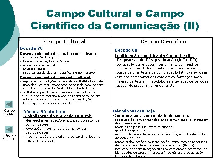 Campo Cultural e Campo Científico da Comunicação (II) Campo Cultural Década 80 Desenvolvimento desigual Campo Cultural e Campo Científico da Comunicação (II) Campo Cultural Década 80 Desenvolvimento desigual