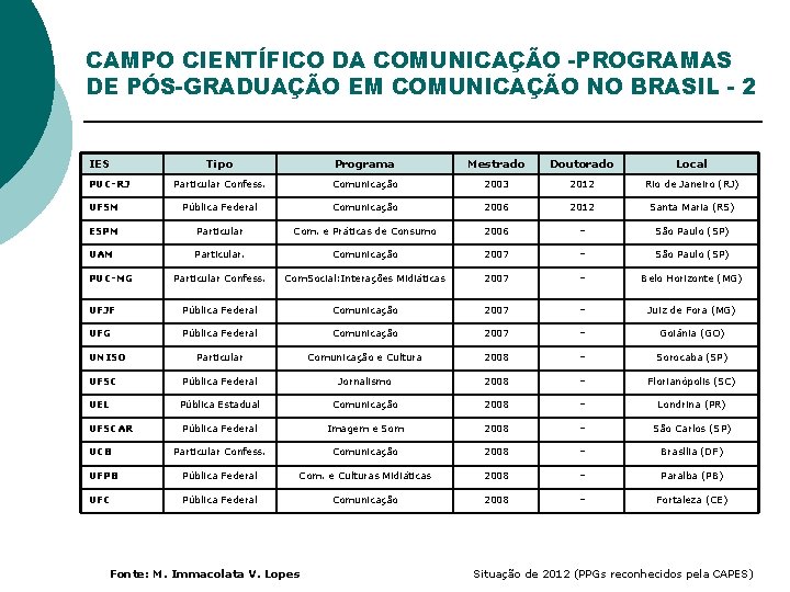 CAMPO CIENTÍFICO DA COMUNICAÇÃO -PROGRAMAS DE PÓS-GRADUAÇÃO EM COMUNICAÇÃO NO BRASIL - 2 IES CAMPO CIENTÍFICO DA COMUNICAÇÃO -PROGRAMAS DE PÓS-GRADUAÇÃO EM COMUNICAÇÃO NO BRASIL - 2 IES