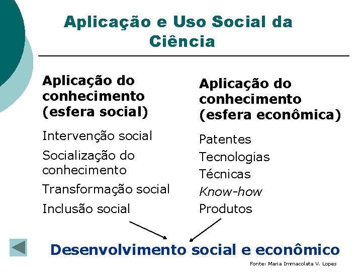 Aplicação e Uso Social da Ciência Aplicação do conhecimento (esfera social) Aplicação do conhecimento Aplicação e Uso Social da Ciência Aplicação do conhecimento (esfera social) Aplicação do conhecimento
