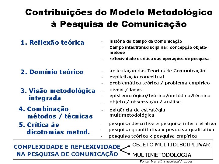 Contribuições do Modelo Metodológico à Pesquisa de Comunicação 1. Reflexão teórica - 2. Domínio Contribuições do Modelo Metodológico à Pesquisa de Comunicação 1. Reflexão teórica - 2. Domínio