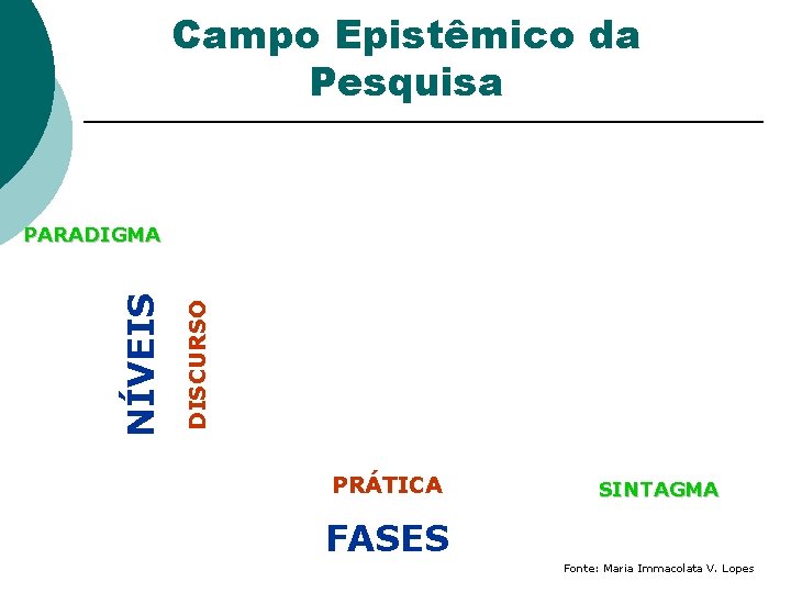 Campo Epistêmico da Pesquisa DISCURSO NÍVEIS PARADIGMA PRÁTICA SINTAGMA FASES Fonte: Maria Immacolata V. Campo Epistêmico da Pesquisa DISCURSO NÍVEIS PARADIGMA PRÁTICA SINTAGMA FASES Fonte: Maria Immacolata V.