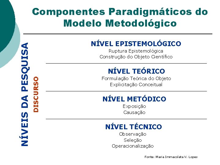 NÍVEL EPISTEMOLÓGICO Ruptura Epistemológica Construção do Objeto Científico NÍVEL TEÓRICO DISCURSO NÍVEIS DA PESQUISA NÍVEL EPISTEMOLÓGICO Ruptura Epistemológica Construção do Objeto Científico NÍVEL TEÓRICO DISCURSO NÍVEIS DA PESQUISA