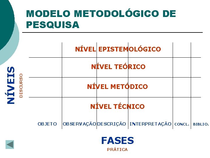 MODELO METODOLÓGICO DE PESQUISA NÍVEL TEÓRICO DISCURSO NÍVEIS NÍVEL EPISTEMOLÓGICO NÍVEL METÓDICO NÍVEL TÉCNICO MODELO METODOLÓGICO DE PESQUISA NÍVEL TEÓRICO DISCURSO NÍVEIS NÍVEL EPISTEMOLÓGICO NÍVEL METÓDICO NÍVEL TÉCNICO