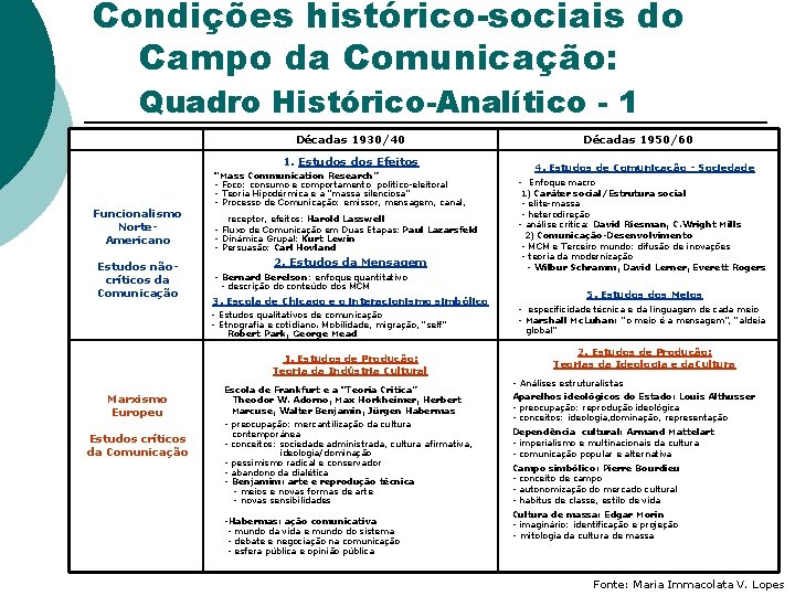 Condições histórico-sociais do Campo da Comunicação: Quadro Histórico-Analítico - 1 Décadas 1930/40 1. Estudos Condições histórico-sociais do Campo da Comunicação: Quadro Histórico-Analítico - 1 Décadas 1930/40 1. Estudos