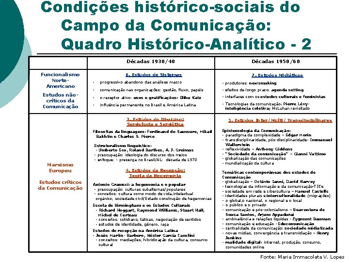 Condições histórico-sociais do Campo da Comunicação: Quadro Histórico-Analítico - 2 Funcionalismo Norte. Americano Estudos Condições histórico-sociais do Campo da Comunicação: Quadro Histórico-Analítico - 2 Funcionalismo Norte. Americano Estudos