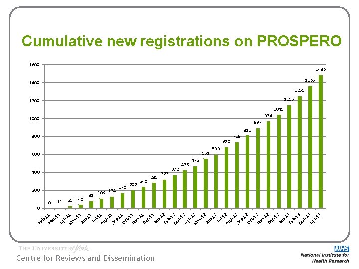 Cumulative new registrations on PROSPERO 1600 1486 1365 1400 1255 1155 1200 1045 974