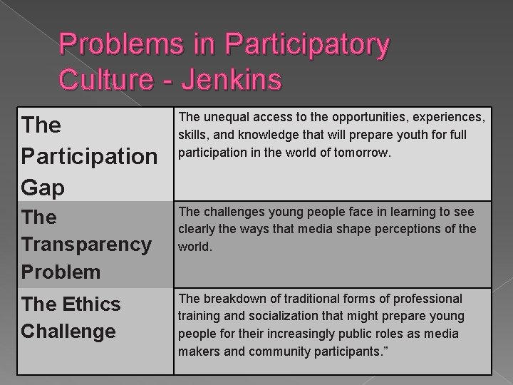 Problems in Participatory Culture - Jenkins The Participation Gap The unequal access to the Problems in Participatory Culture - Jenkins The Participation Gap The unequal access to the