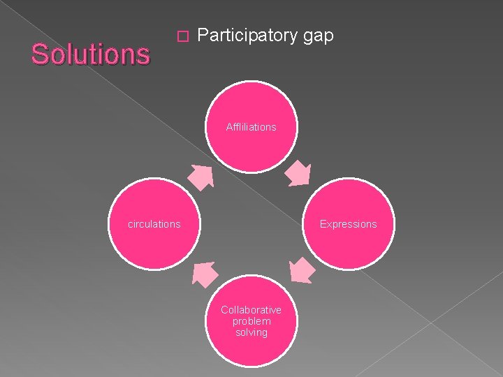Solutions � Participatory gap Affliliations circulations Expressions Collaborative problem solving Solutions � Participatory gap Affliliations circulations Expressions Collaborative problem solving