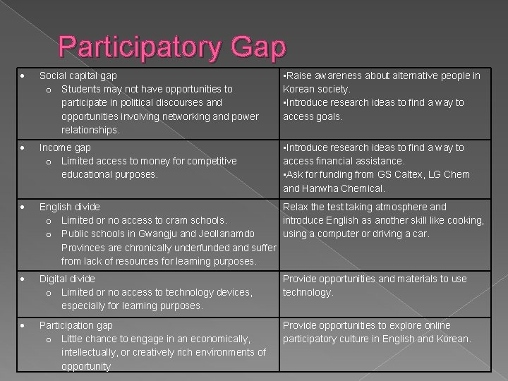 Participatory Gap Social capital gap o Students may not have opportunities to participate in Participatory Gap Social capital gap o Students may not have opportunities to participate in