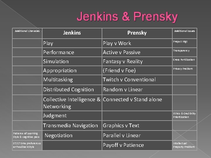 Jenkins & Prensky Jenkins Additional Literacies Prensky Additional issues Play v Work Project Mgt Jenkins & Prensky Jenkins Additional Literacies Prensky Additional issues Play v Work Project Mgt