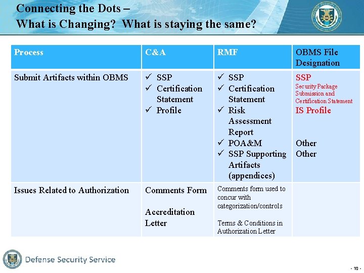Connecting the Dots – What is Changing? What is staying the same? Process C&A