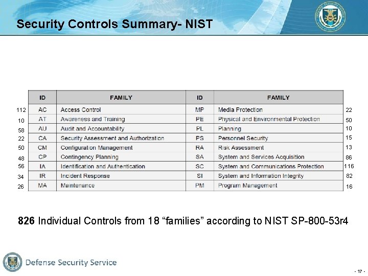 Security Controls Summary- NIST 112 22 10 50 58 22 10 50 13 48