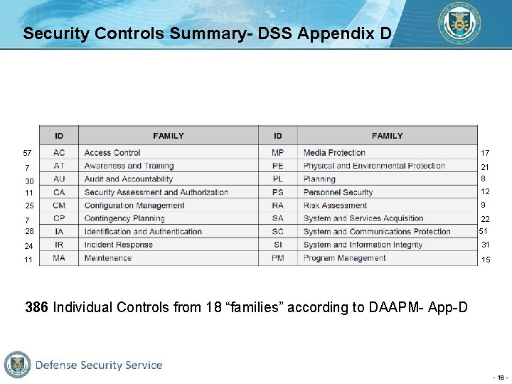 Security Controls Summary- DSS Appendix D 57 17 7 21 30 11 8 25