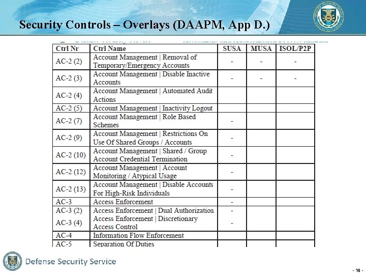 Security Controls – Overlays (DAAPM, App D. ) - 19 - 