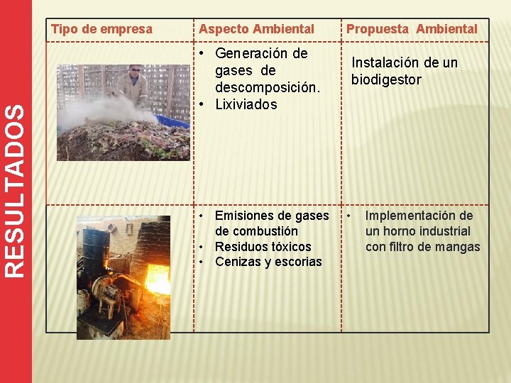 RESULTADOS Tipo de empresa Aspecto Ambiental Propuesta Ambiental • Generación de gases de descomposición.