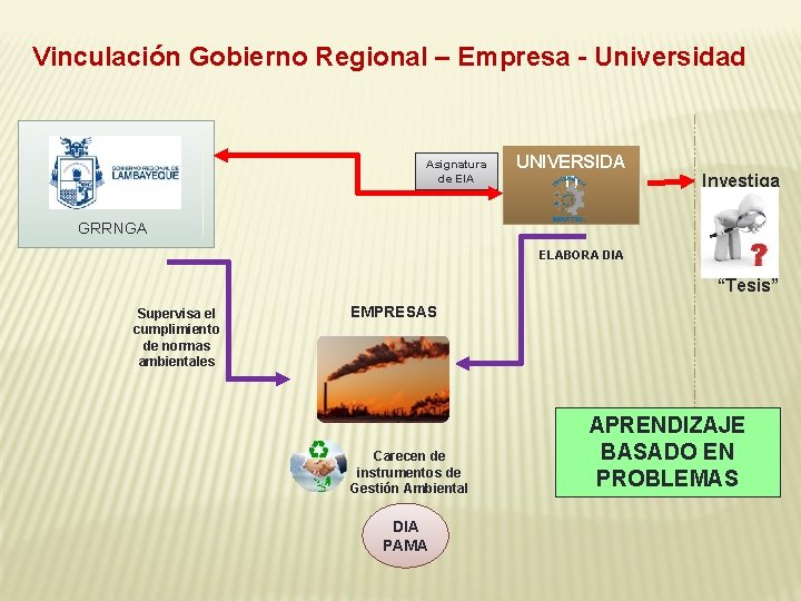 Vinculación Gobierno Regional – Empresa - Universidad Asignatura de EIA UNIVERSIDA D Investiga GRRNGA